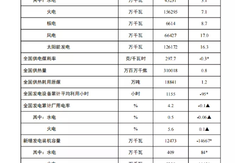 國家能源局發布2026年1-5月份全國電力統計數據