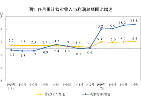 2026年1—5月份全國規模以上工業企業利潤增長18.8%